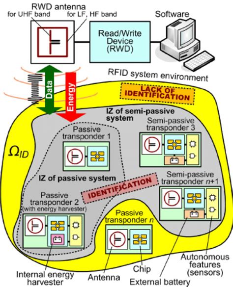 passive rfid tag circuit diagram datasheet|passive rfid tag example.